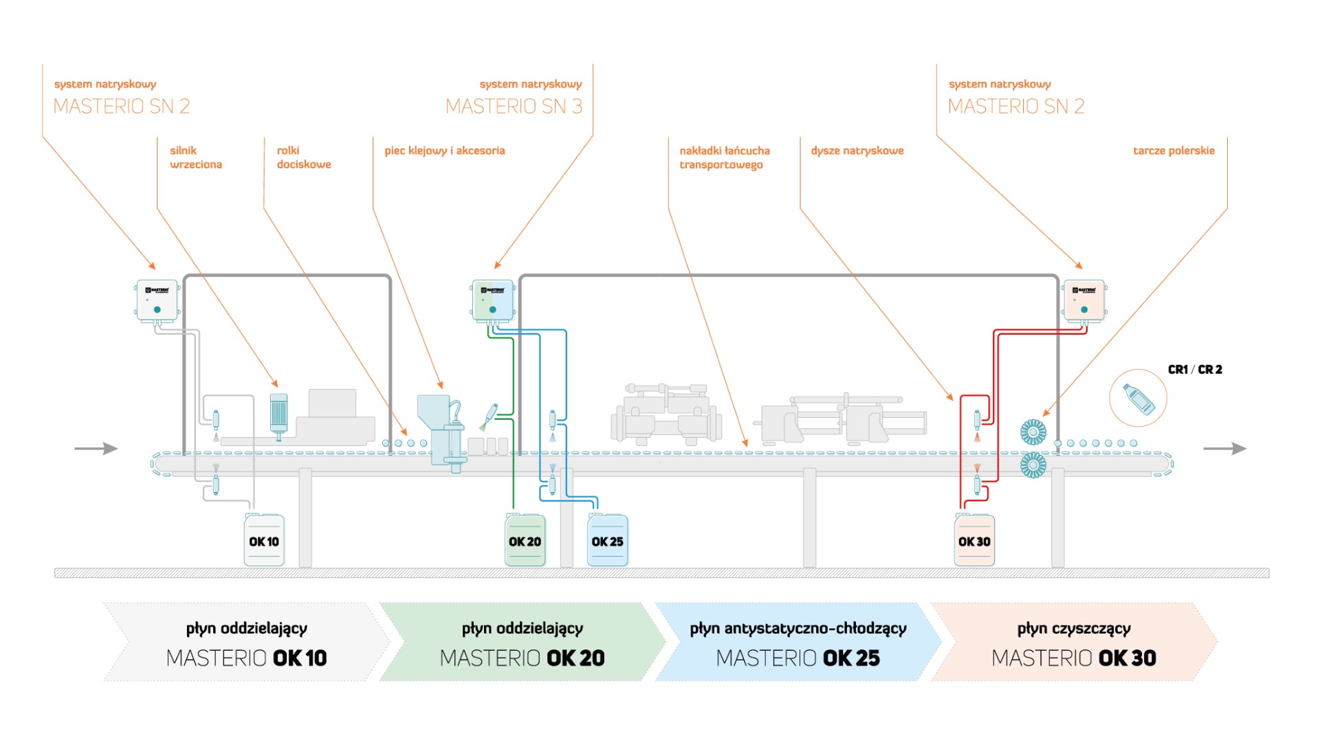 System instalacji natryskowej do okleiniarek, uniwersalny system natryskowy MASTERIO SN3 (dwa punkty - przy frezie wstępnym i rolce dociskowej)