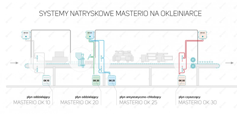 System instalacji natryskowej do okleiniarek, uniwersalny